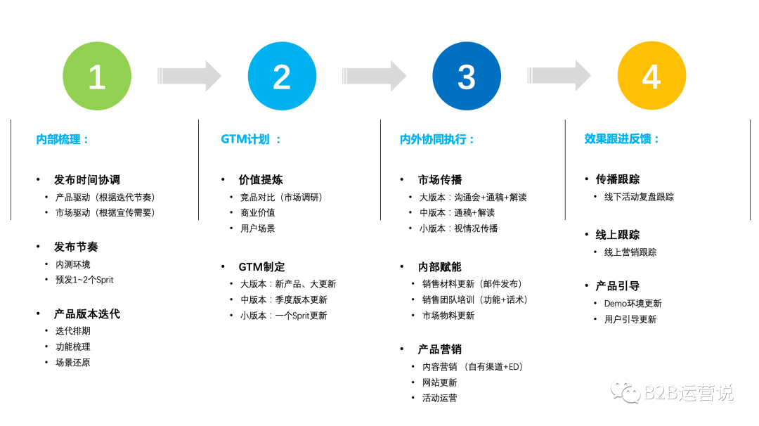 产品市场与产品营销，应该怎么做？