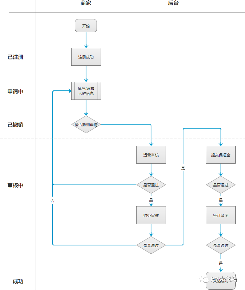 电商系统-商家入驻步骤及入驻信息