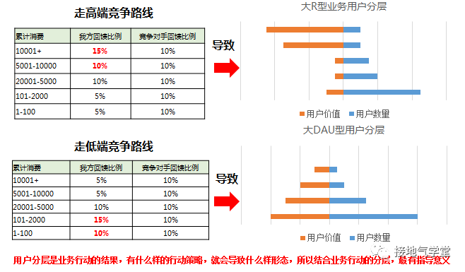 用户分层，该怎么分才合理（实操版）