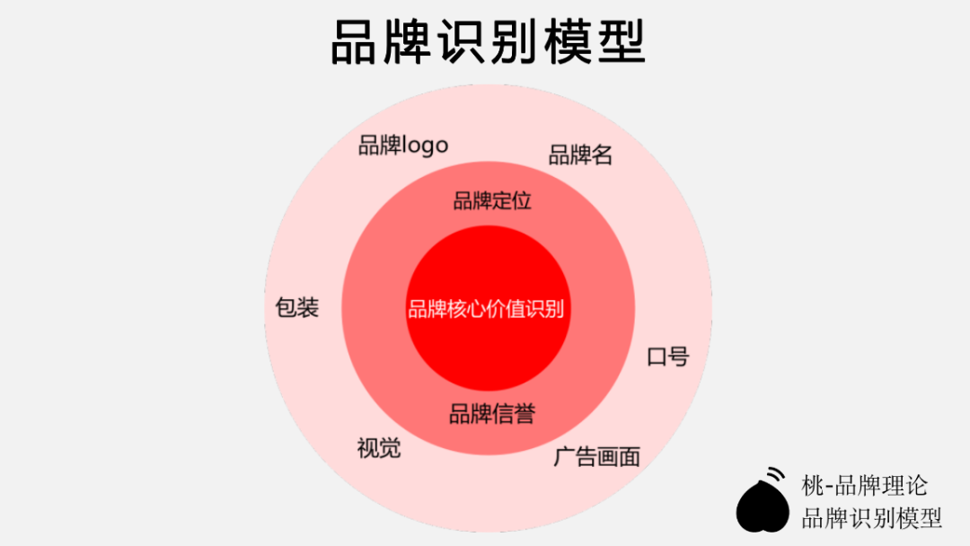 品牌停滞不前？你需要建立核心价值识别