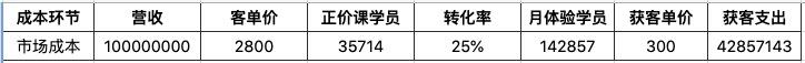 在线教育巨头押注用户入口，从成本视角看启蒙在线教育的增长焦虑