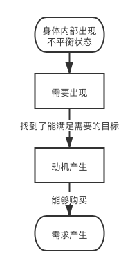 产品经理，别再只会说“需求就是人们想要的”了