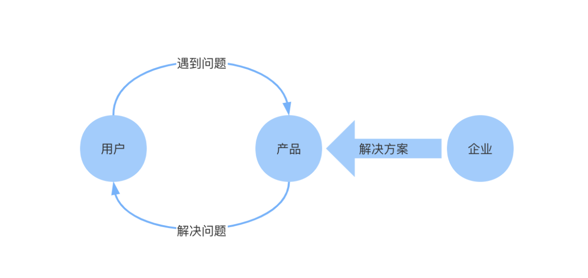 如何拆解复杂业务流程？