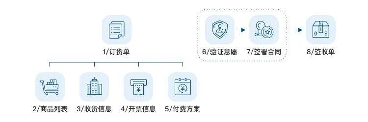 【工作小结】简化到不能再简化，还是很复杂？如何应对复杂B端表单设计（下）