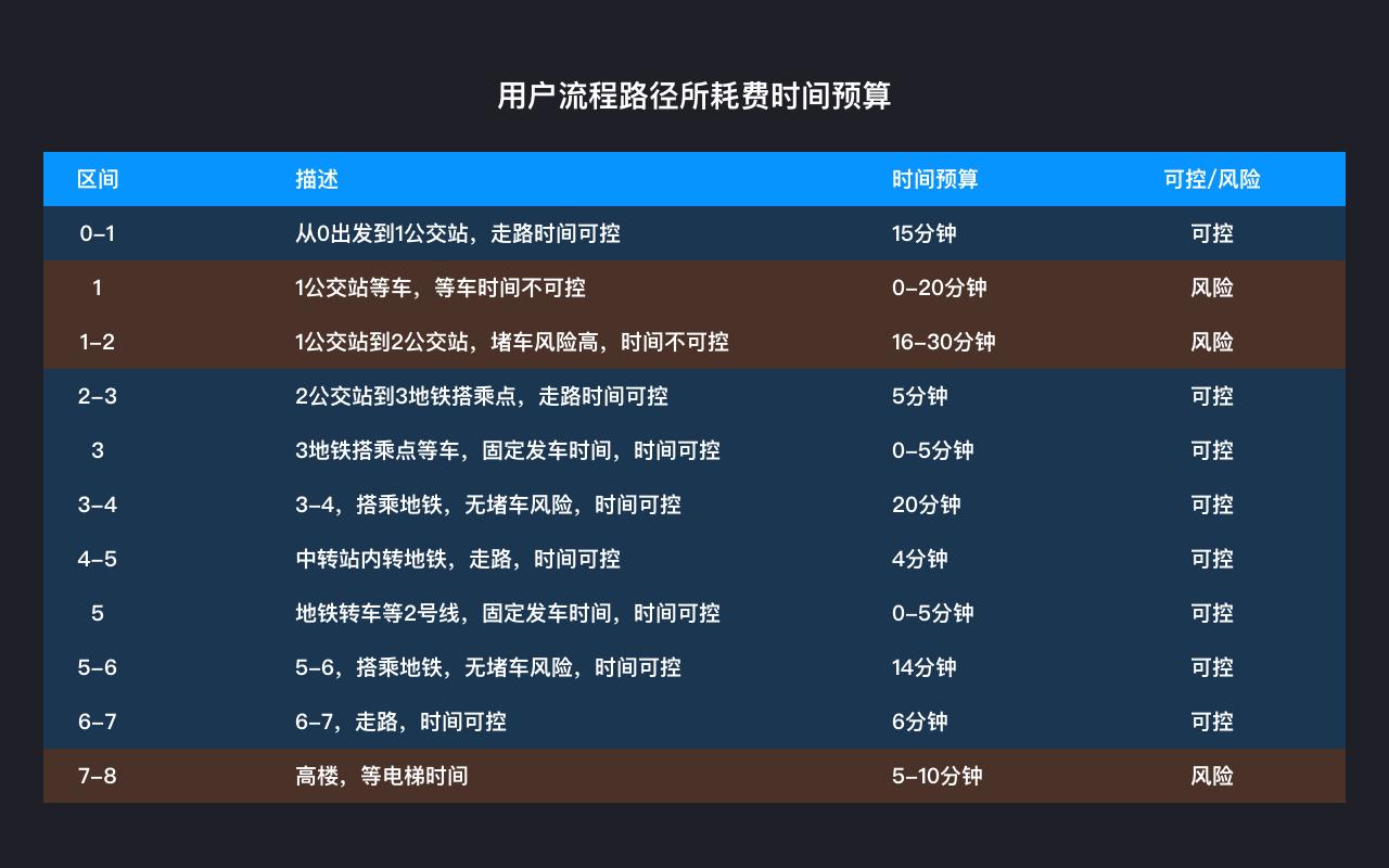 用产品分析思维，搞定准时上班