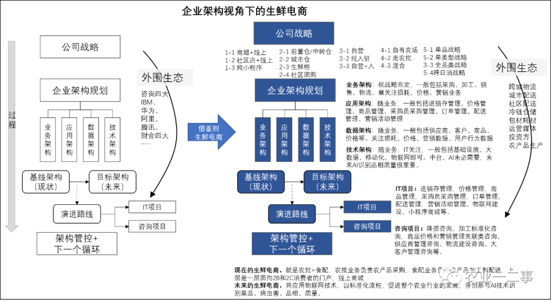 从企业架构视角看生鲜电商