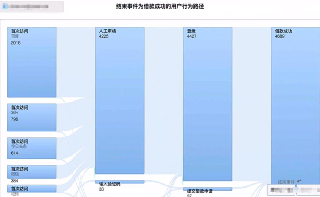 数据分析（6）归因查找法