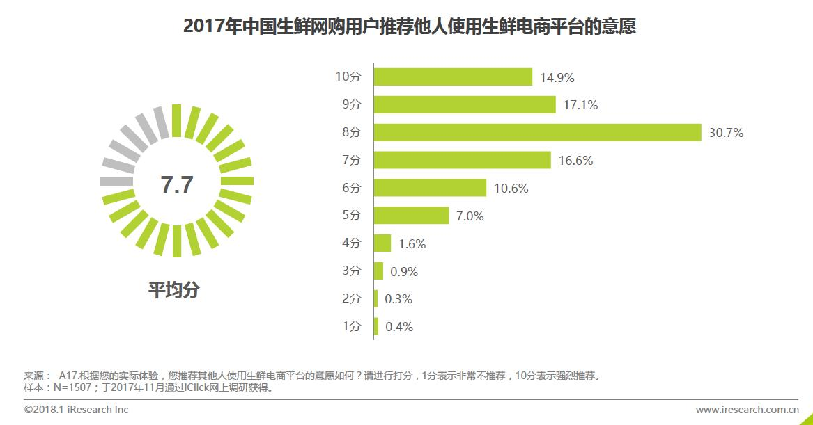 生鲜电商的市场分析报告