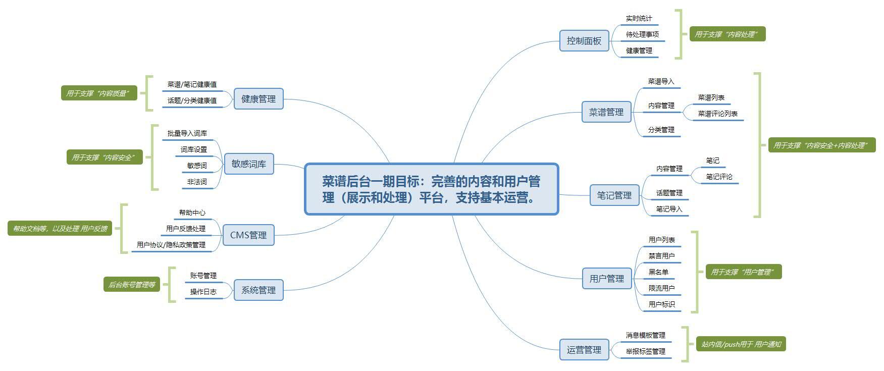 B端产品案例分享：UGC平台的业务后台搭建