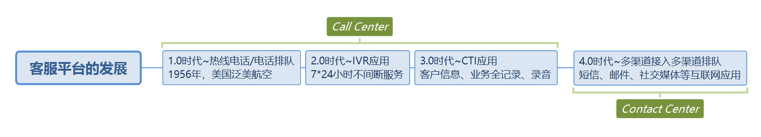 智能客服平台与业务平台的深度融合：功能框架+价值定位+融合原则