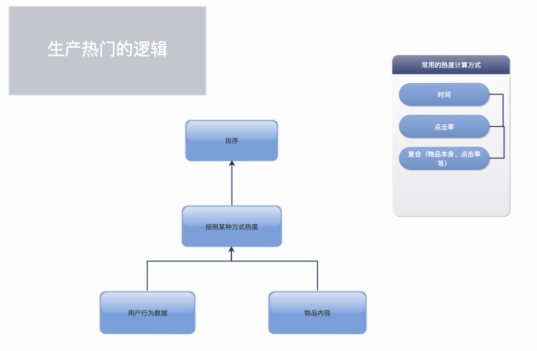 如何解决热门推荐的3大难题？