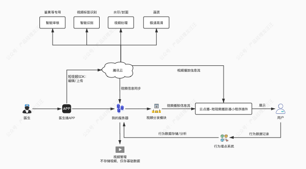 技能篇：从0到1做一款短视频的小程序