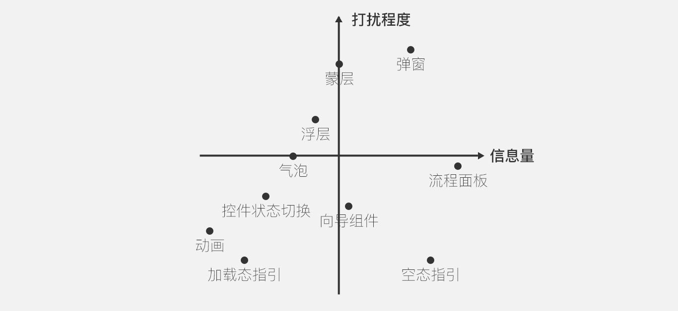 指引设计的11种模式、5种场景和6个思考点