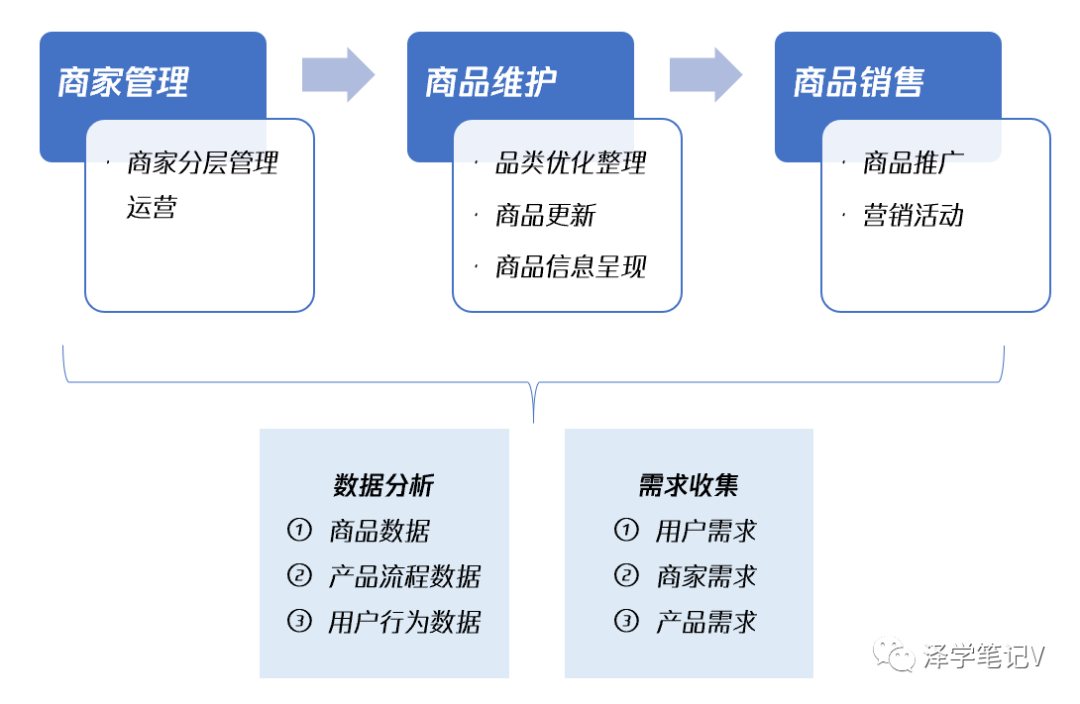 五个角度，告诉你什么是电商类目运营