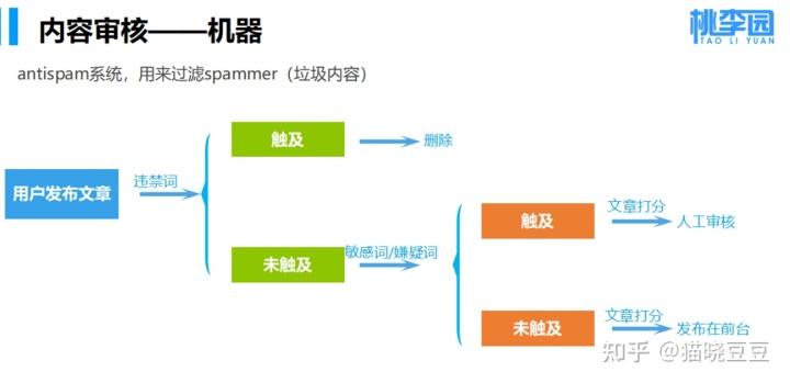 如何审核UGC社区内容