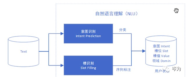 任务驱动型人机对话系统设计