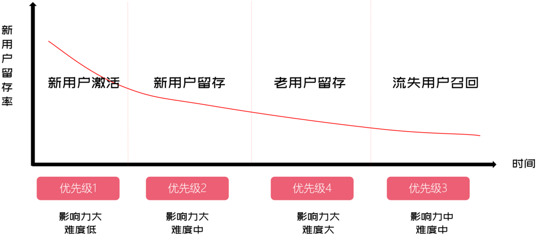 利用侦探思维寻找用户留存增长线索