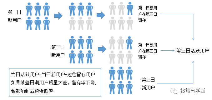 用户活跃、留存、流失，终于讲清楚了！