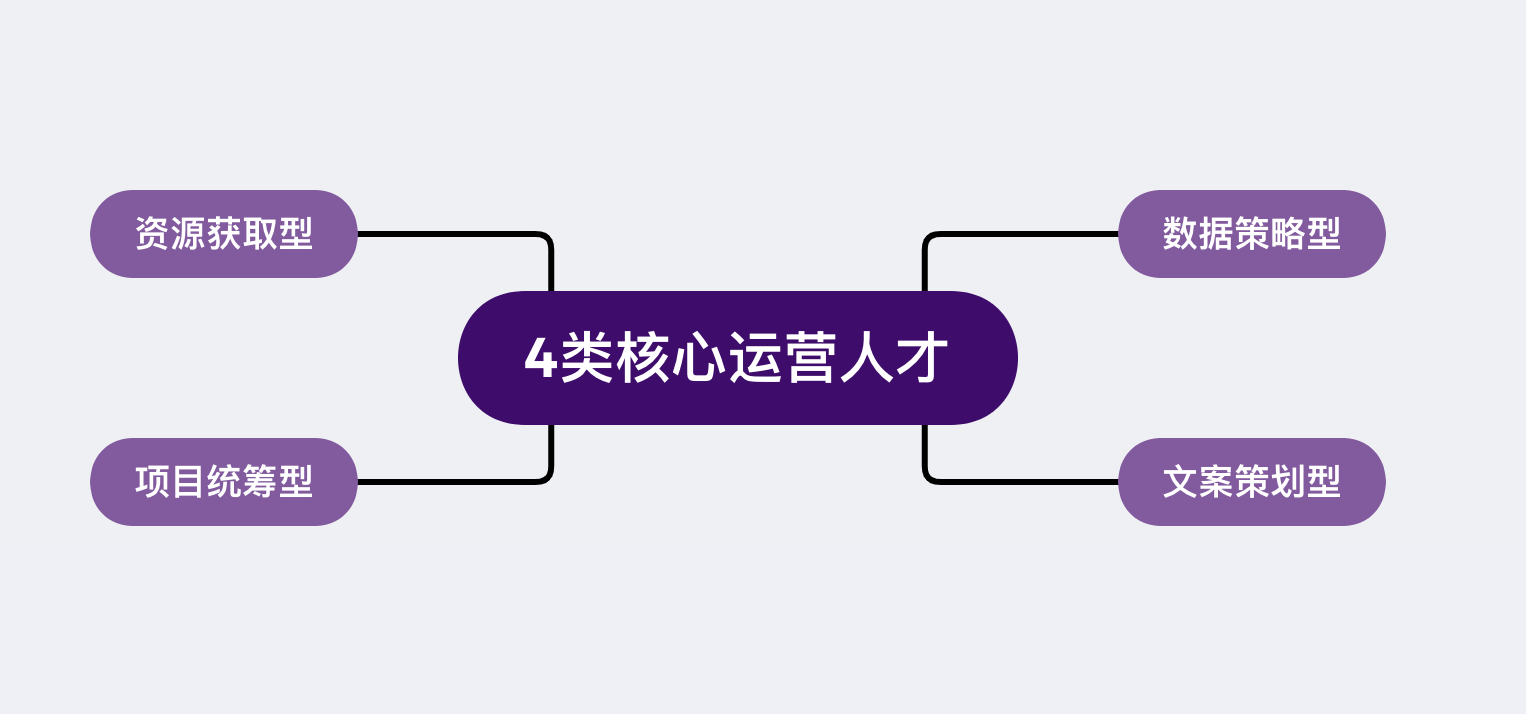 从3个方面出发，搭建一支能力全面的运营团队