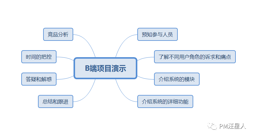 B端项目丨项目演示应该注意什么？