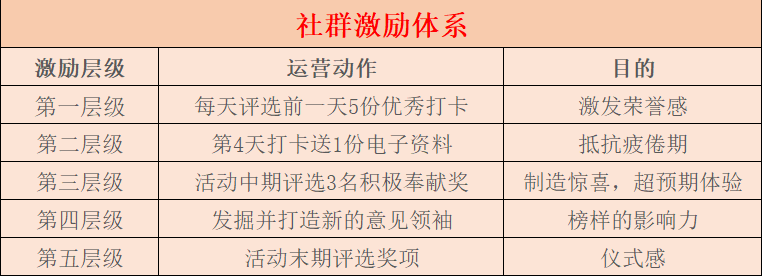 社群运营实操：如何让用户成为你的打卡活动的回头客？