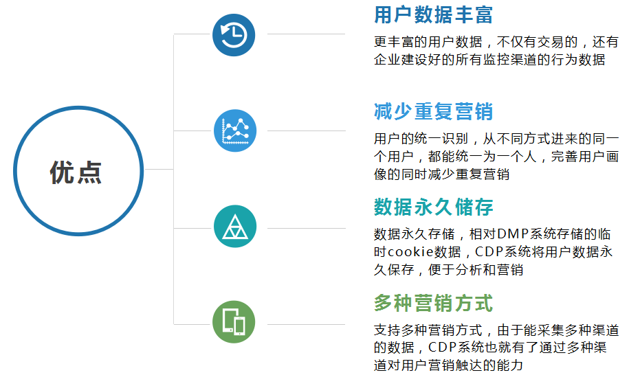 比CRM系统更牛的CDP,你居然还不会用？