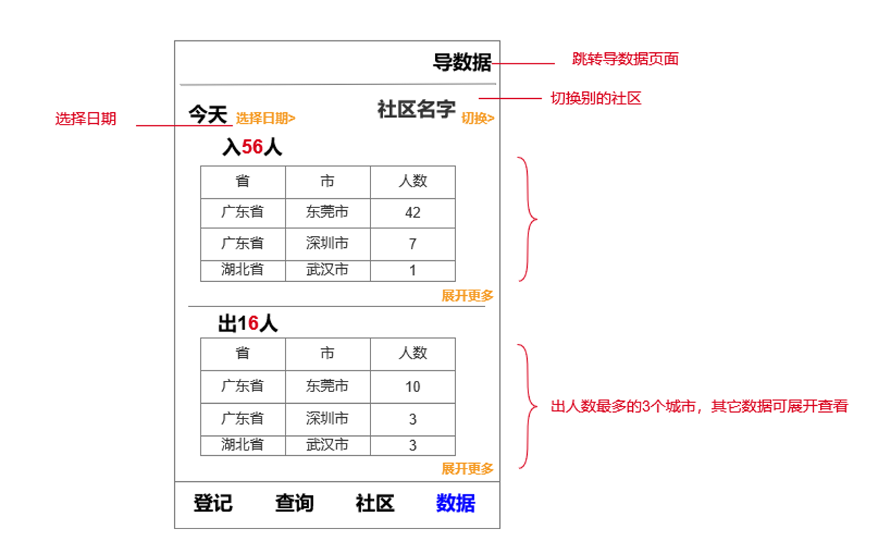 社区登记工具产品PRD