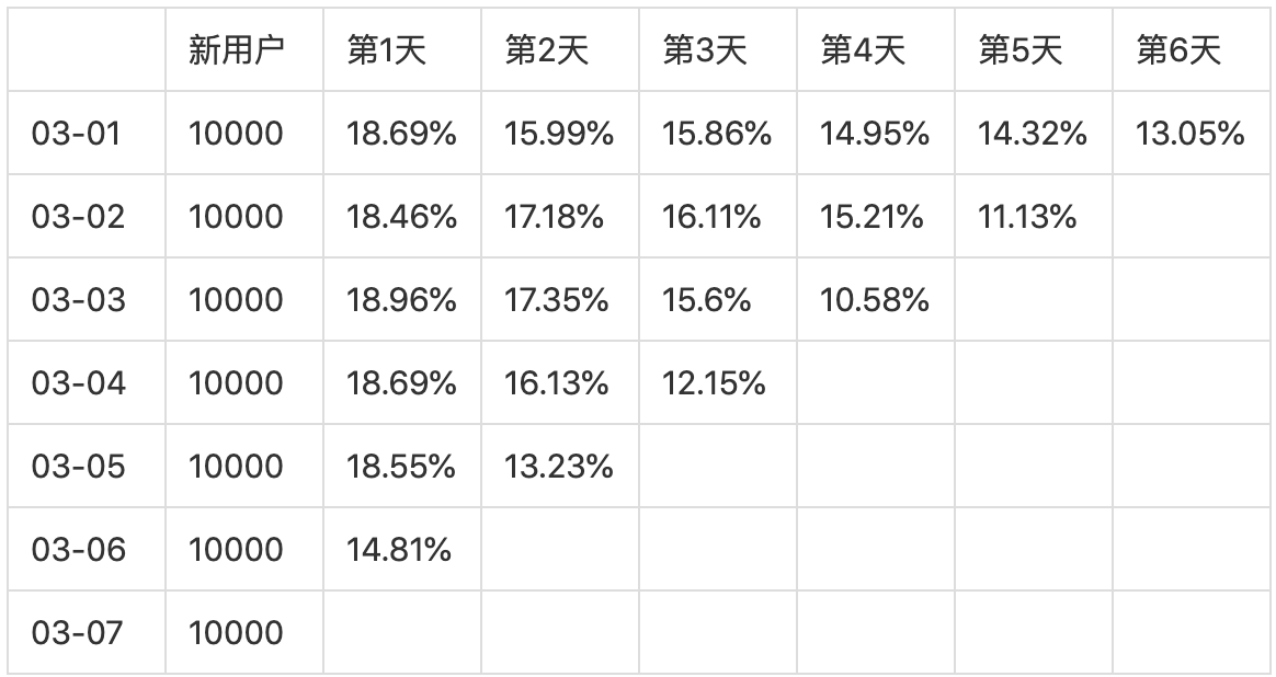 怎么用“单用户价值模型”，做新用户质量评估？