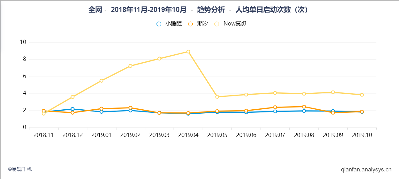 产品分析：潮汐——冥想与睡眠的现状及未来趋势