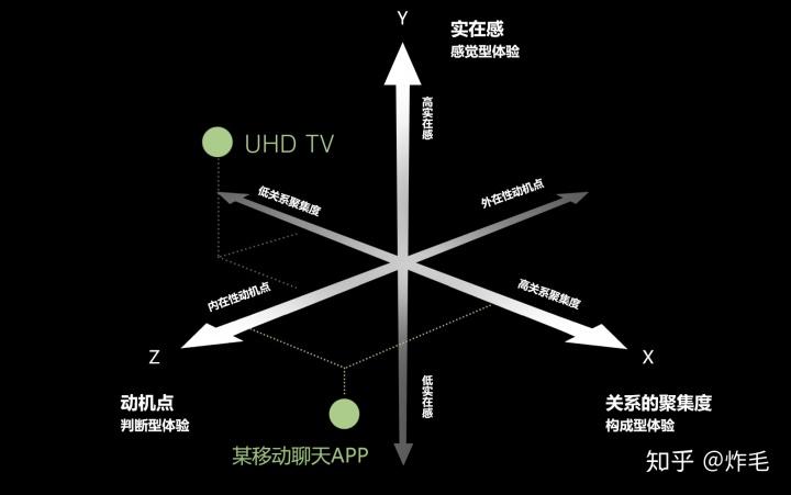 三维体验模型——拆解复杂体验线团