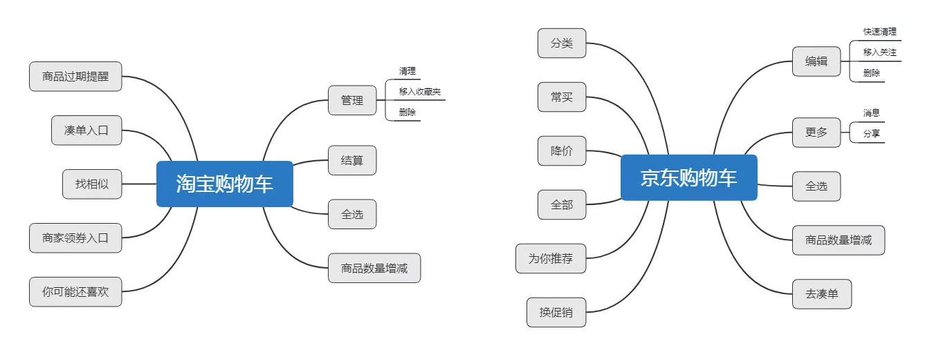 淘宝VS京东：盘点“购物车”功能的差异