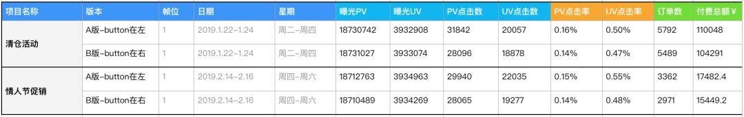 设计师如何通过AB-test，让运营无话可说的