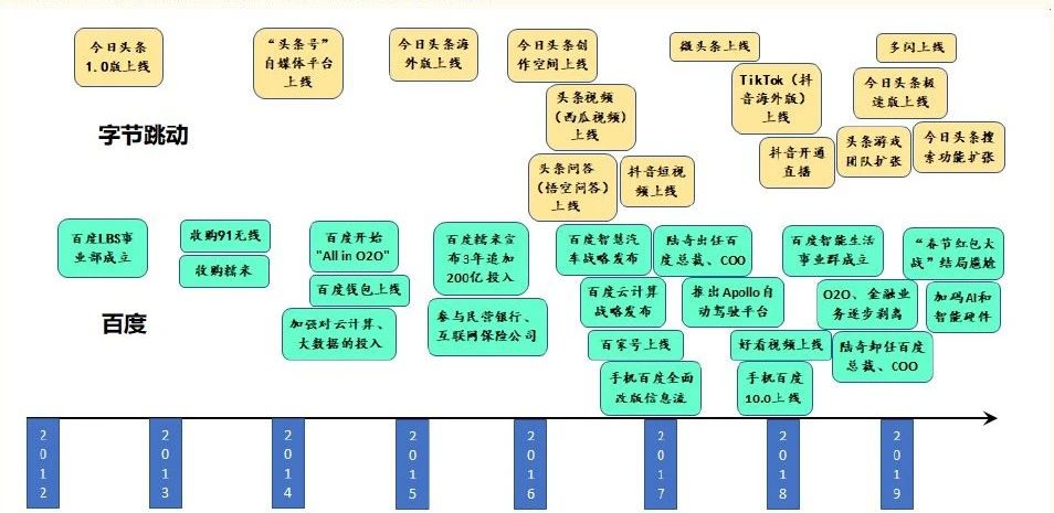 字节跳动：不是腾讯的挑战者，而是百度的“威力加强版”