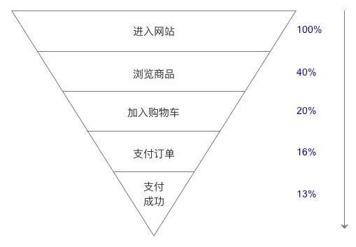 数据分析三大手法之“细分分析”