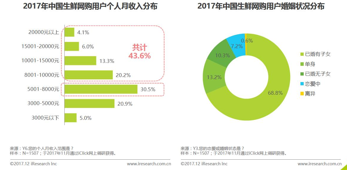 生鲜电商的市场分析报告