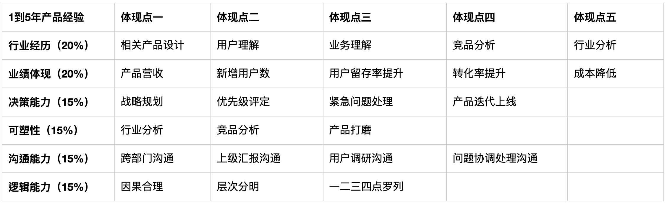 产品经理面试如何做自我介绍