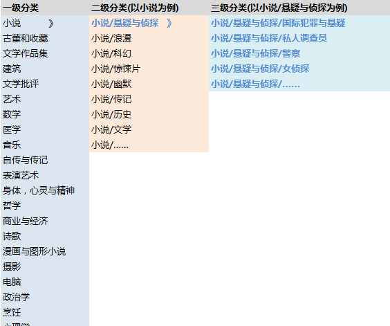 内容型产品中分类管理的分析与设计