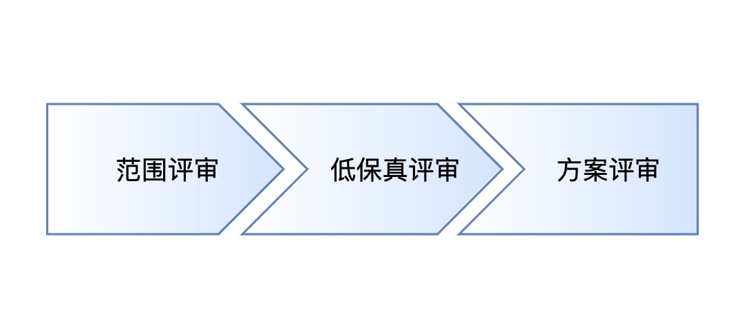 需求评审主要评审什么，最全需求评审指南奉上