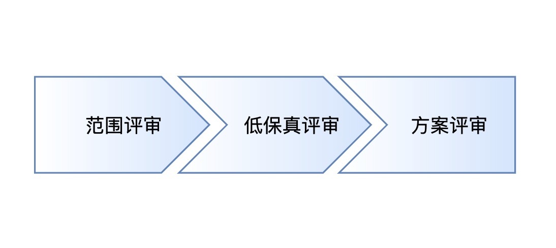 需求评审主要评审什么，最全需求评审指南奉上