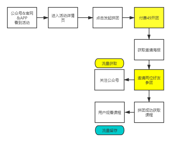 教育机构获客增长活动中，0元送课背后的秘密