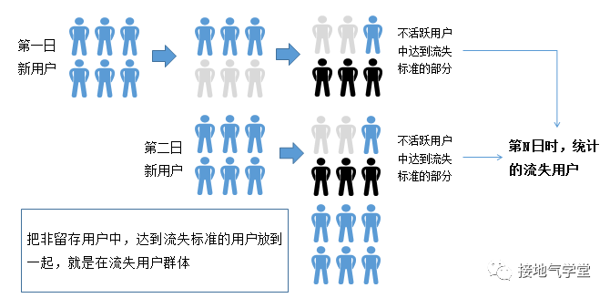 用户活跃、留存、流失，终于讲清楚了！