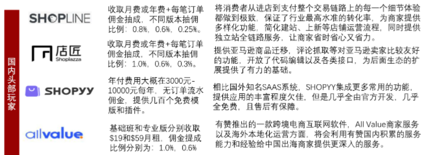 2022最新Shopline产品分析报告