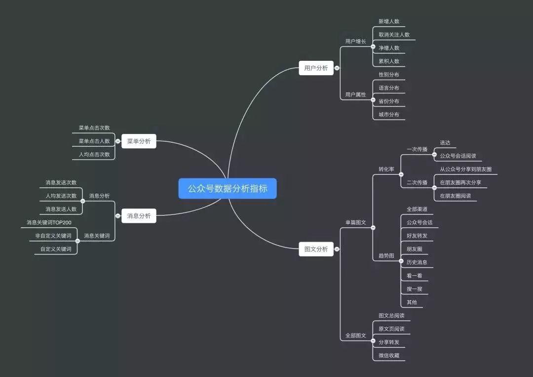 4大模块34个关键指标，做好微信公众号数据分析