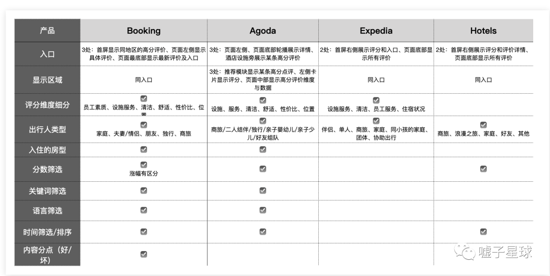 酒店OTA平台如何辅助用户决策——酒店详情页（二）