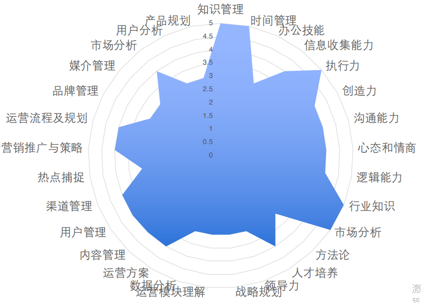 5个步骤，教你构建运营知识体系