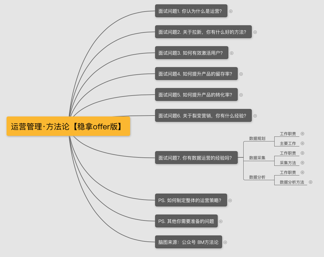 活动运营求职简历模板