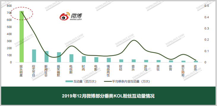 四大平台粉丝价值报告：教你如何做好双微一抖、小红书！