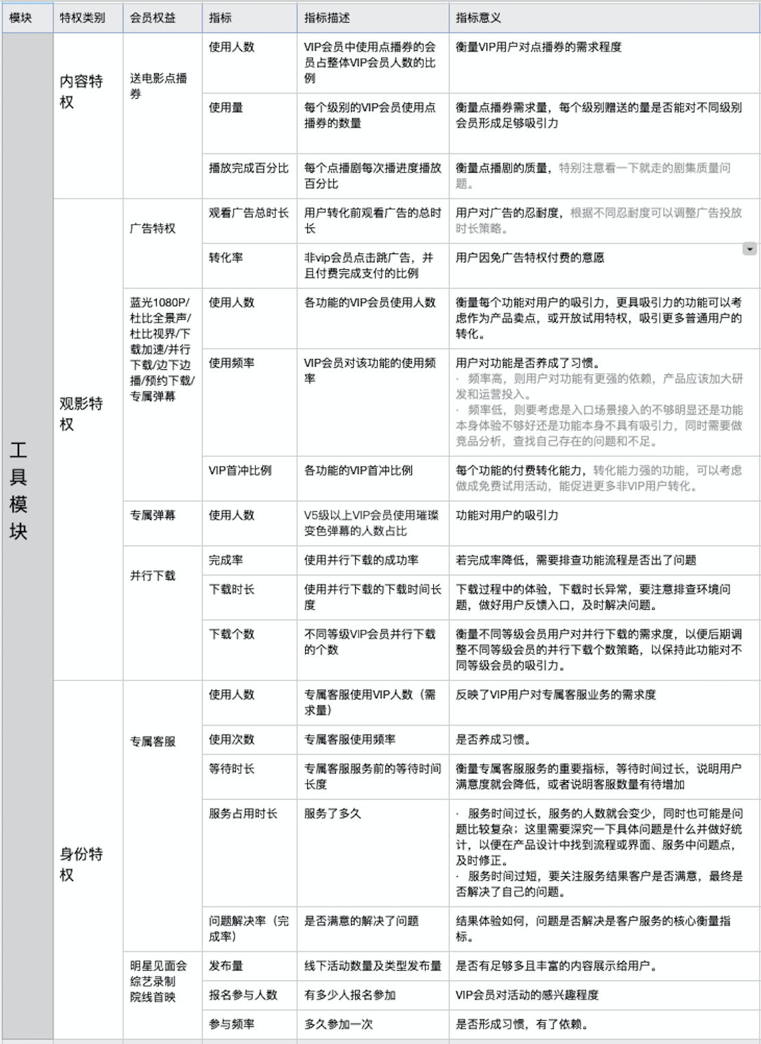 爱奇艺会员健康度：指标监控体系设计