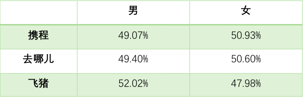 旅游APP竞品分析报告：携程vs去哪儿旅行vs飞猪出境游