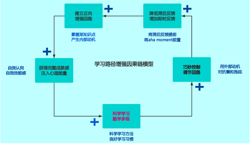 在线教育的用户：做增长的同学啊，你真的懂我吗？